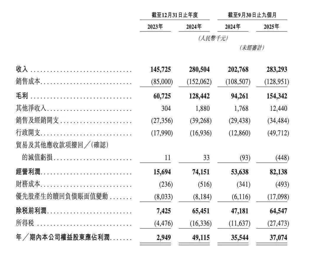 冲刺港股:背靠米哈游IPO前夜最大IP授权到期CQ9电子中国网站收藏级卡牌龙头Suplay(图3) 冲刺港股:背靠米哈游IPO前夜最大IP授权到期CQ9电子中国网站收藏级卡牌龙头Suplay(图3)